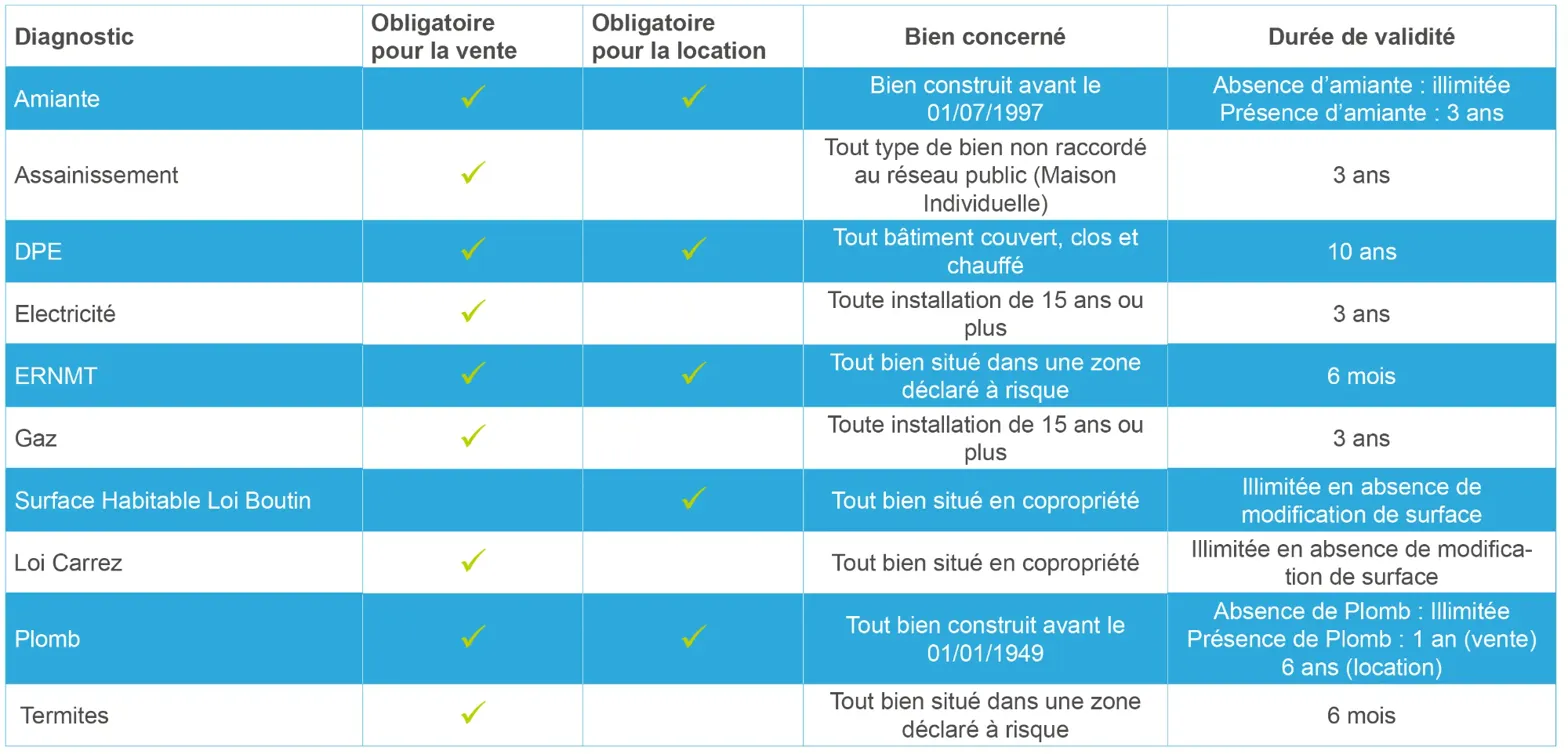 Tableau des diagnostics immobiliers obligatoires pour la location